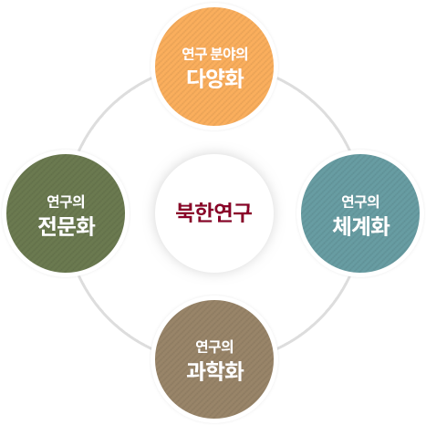 북한연구의 사업목표