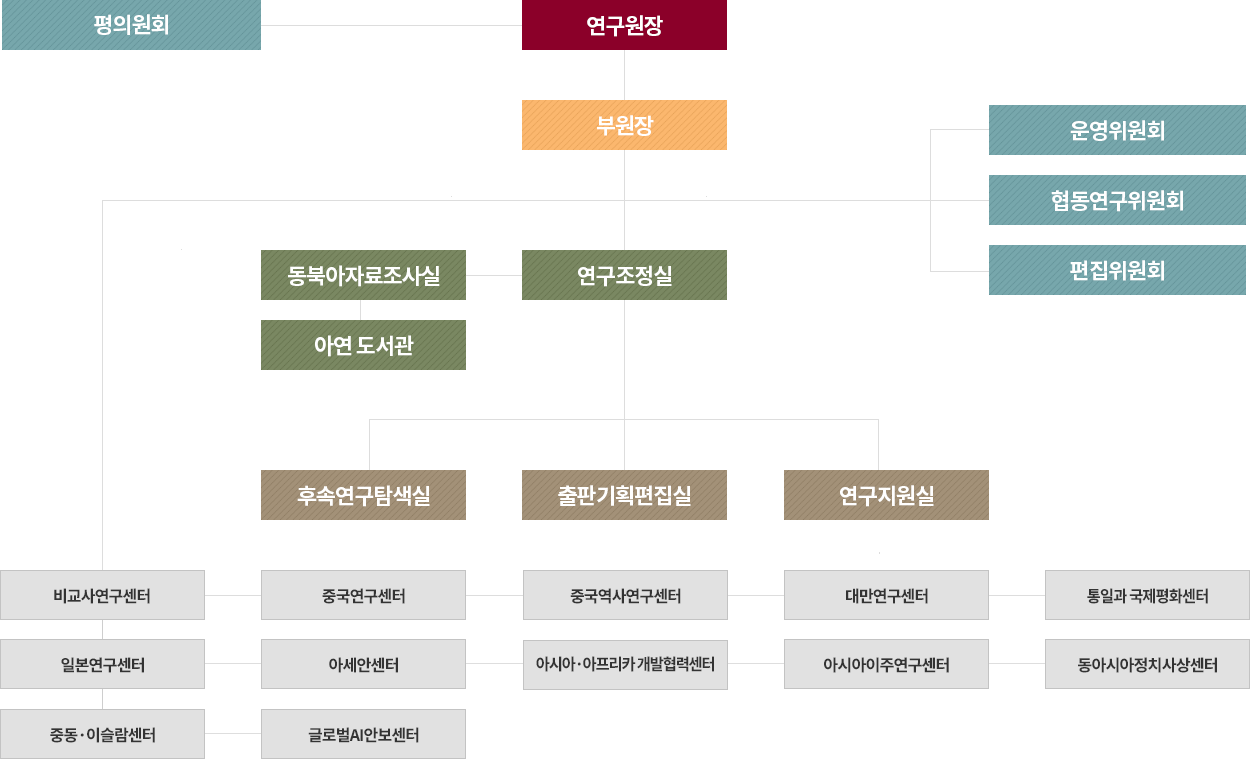 조직도